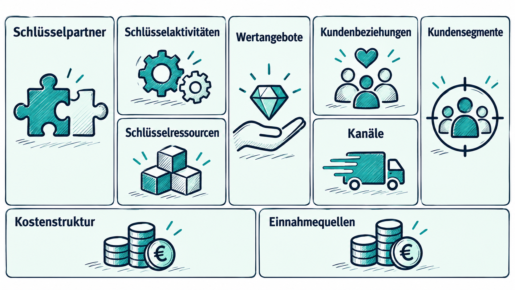 Neun Bausteine, ein zusammenhängendes Geschäftsmodell