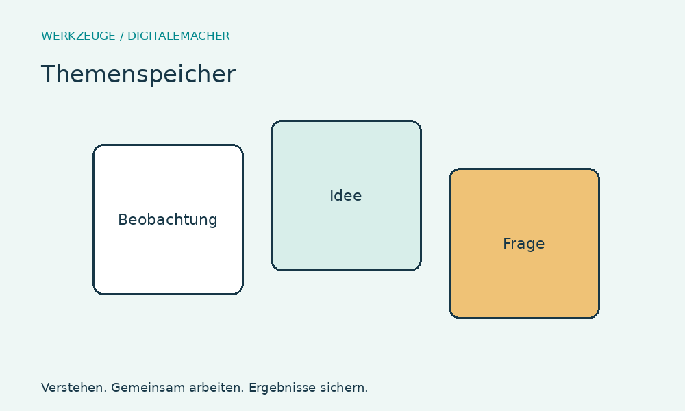 Themenspeicher – Aufbau im Überblick