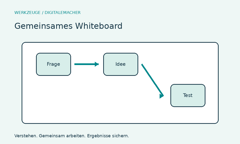 Gemeinsames Whiteboard – Einsatz und Aufbau im Überblick