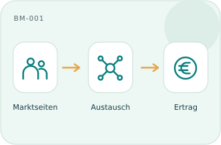 Mehrseitiger Markt