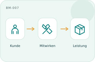 Kunden als Mitgestalter
