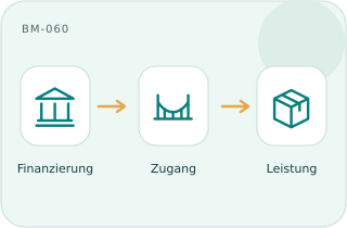 Finanzierungszugang