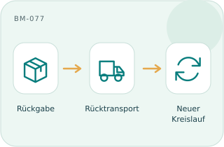 Rückführungslogistik