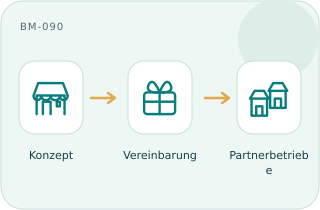 Franchising