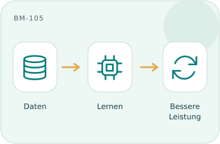 Daten-KI-Lernschleife